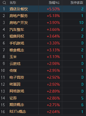 午评：创业板指放量涨超1% 北向资金半日净买入超90亿 地产股继续大涨