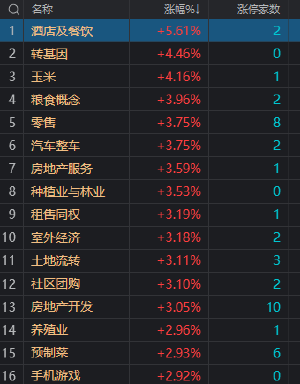 收评：沪指冲高回落涨0.46% 两市成交金额重回万亿 地产股继续大涨