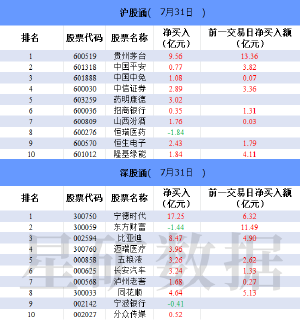 北向资金今日净买入93.47亿元 宁德时代净买入17.25亿元