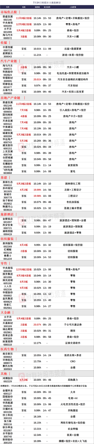 7月31日 今日涨停股分析 今日涨停股名单一览