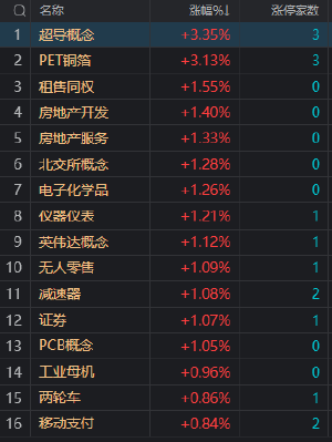 收评：沪指低开低走跌0.89% 北向资金净卖出超50亿 超导概念股开盘大涨