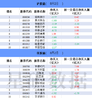 北向资金今日大幅净卖出50.19亿元 东方财富净卖出4.28亿元