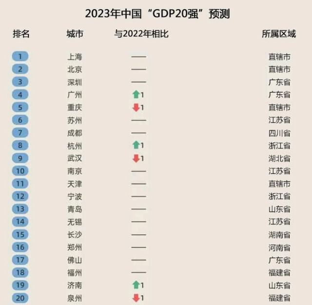 GDP20强预测：武汉未超2万亿，成都高居第7，无锡远超福州、济南