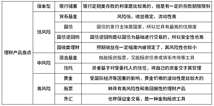 2024年还能买理财产品吗？附常见理财产品盘点明细！