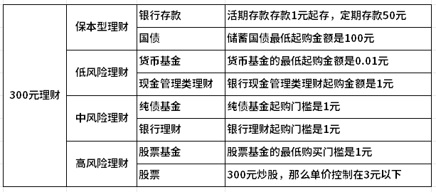 300元能买什么理财？省钱理财值得学习！