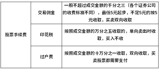 各种理财交易手续费大盘点！控制成本很重要！