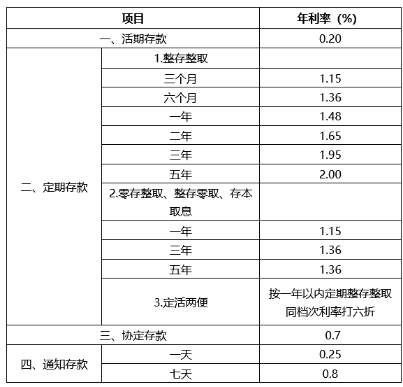 2024年2月邮政银行利率：20万一年利息多少？