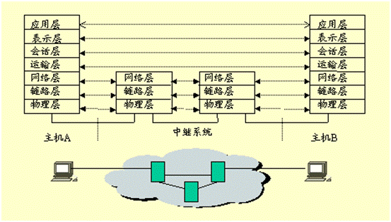 物理层的主要特点是什么?物理层要解决哪些问题