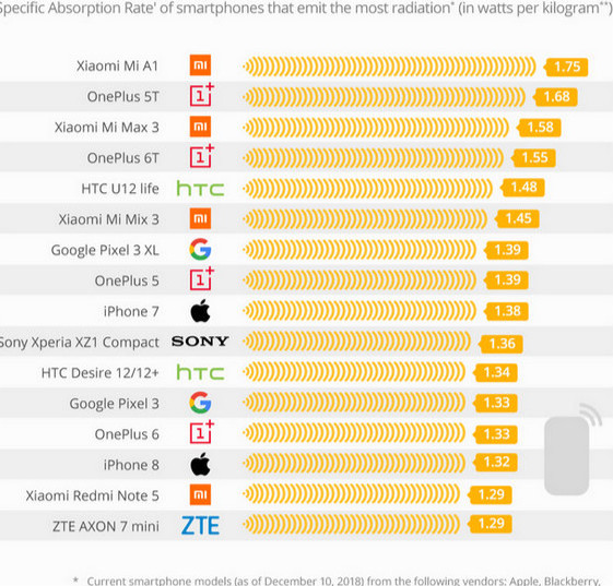 手机辐射排行榜 小米一加榜上有名