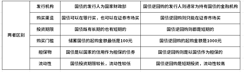 国债逆回购和国债是同一种产品吗？一文带你了解！