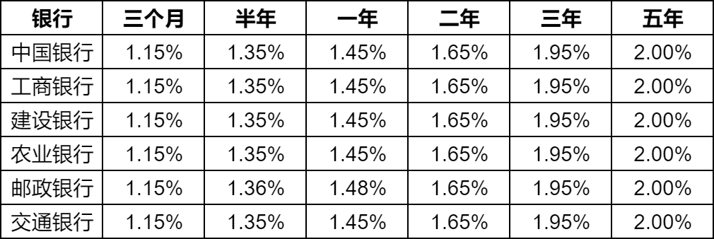 2024最新银行存款利率一览表！银行存款最新利率调整！