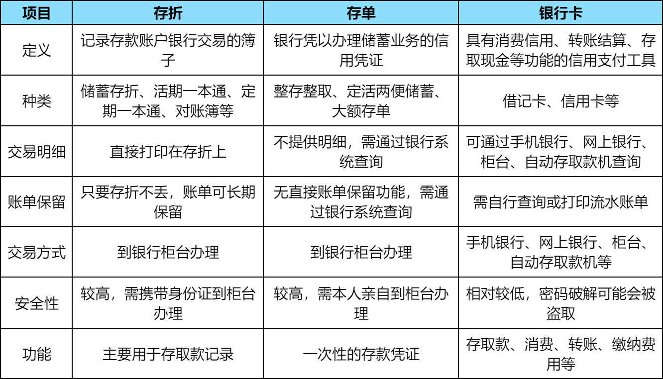 存单存折银行卡利息是一样的吗？