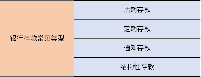 去银行存款可以选哪些方式？