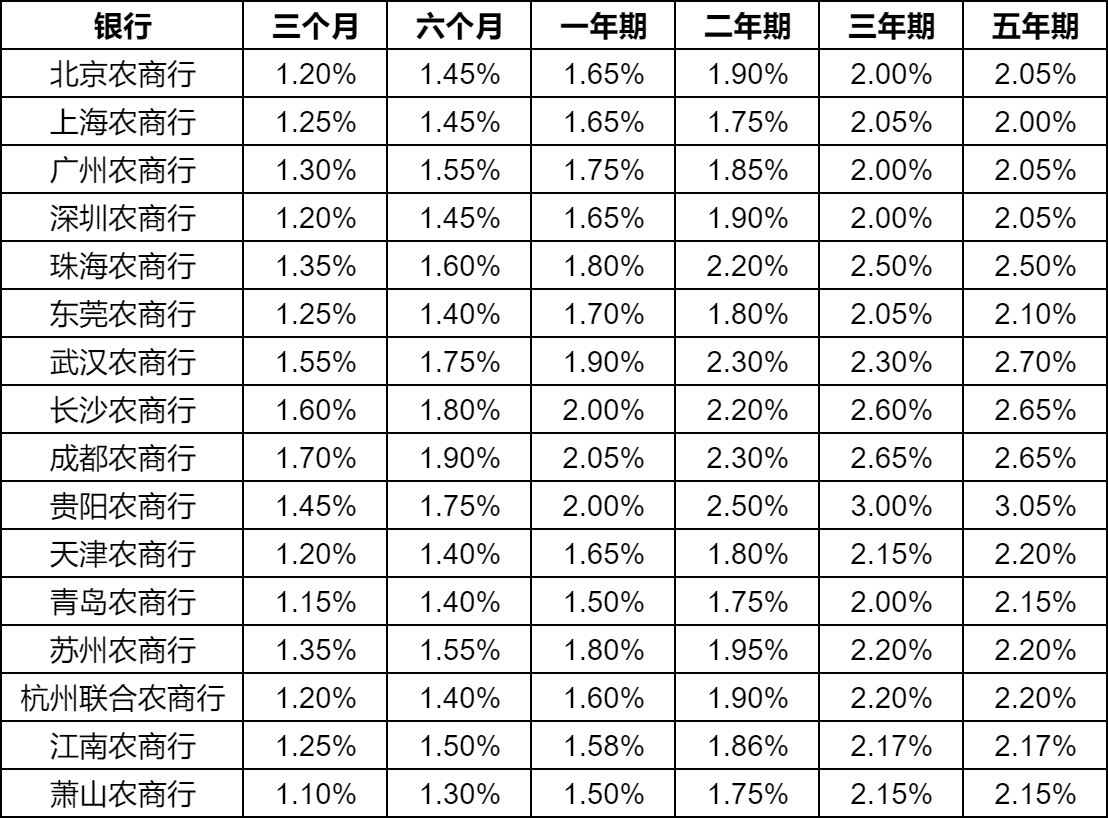 2024年5月最新农商行存款利率！10万存农商行一年利息多少？