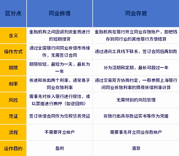 同业拆借与同业存放区别？