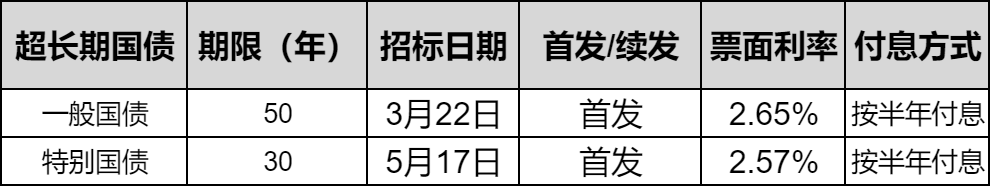 2024年超长期国债利率多少？