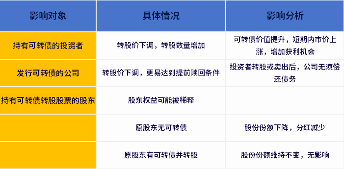 转股价格下调是好事还是坏事？