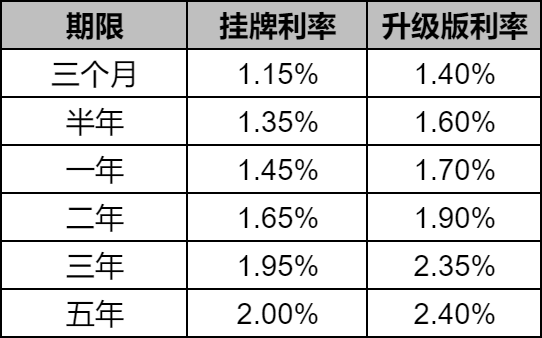 工商银行10万存一年利息多少2024最新？