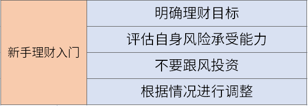 零经验理财怎么入门？