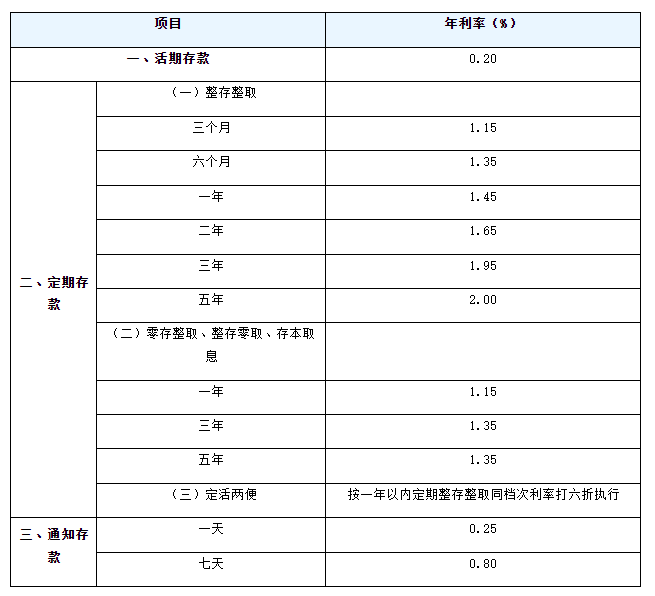 建设银行存款利率表：100万存款利息多少？