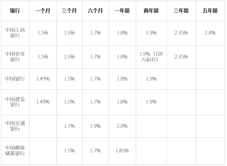 2024年六大行大额存单利率？大额存单利率一览表？