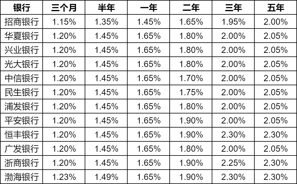 十二大股份银行是哪些？存款利率有多少?