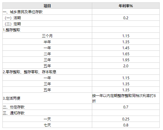 2024工商银行最新存款利率：10万存3年利息多少？