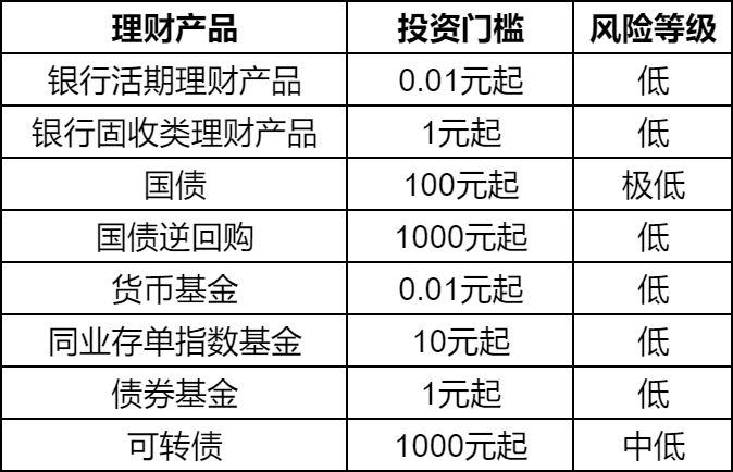 大学生闲钱如何理财？一眼对比各种理财方式！