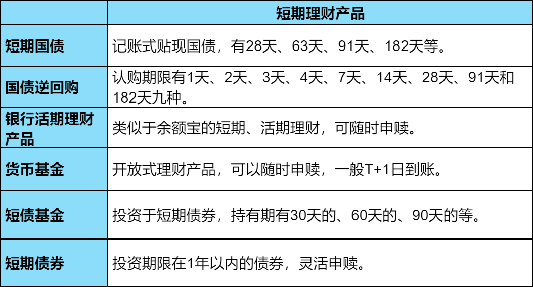 短期理财是什么？1万元短期理财买什么好？