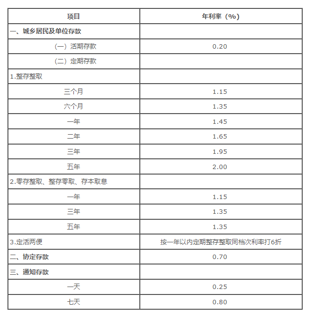 中国银行最新存款利率？10万存款利息多少？