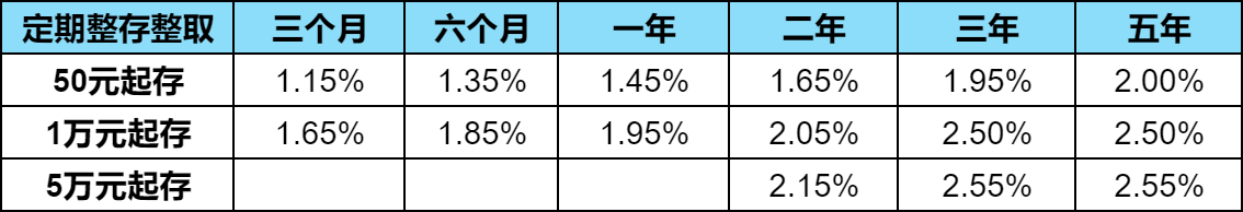 一万存定期一年利息多少？2024年最新利率计算