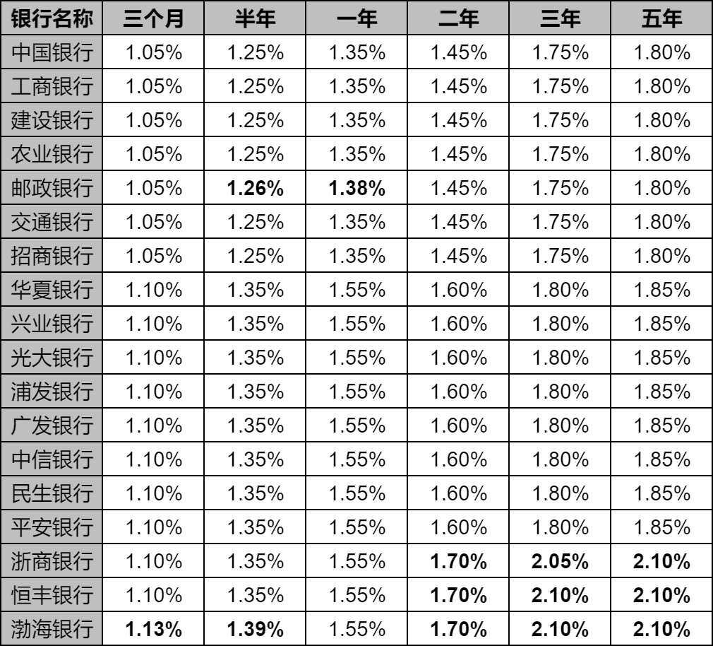 2024年8月最新银行存款利率？银行利息2024最新表