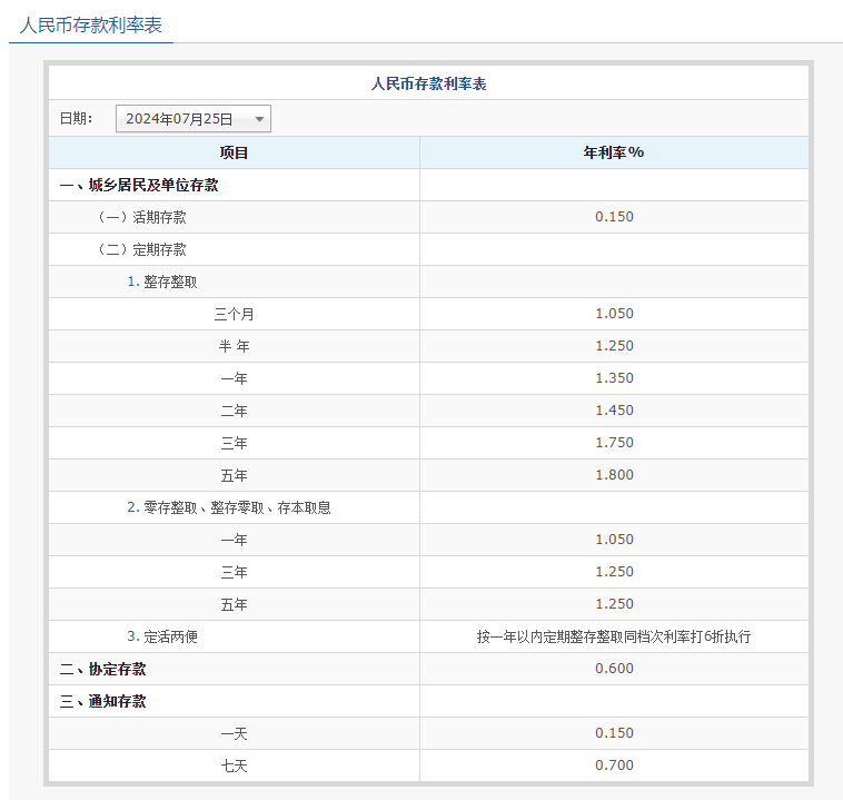 交通银行和邮政银行哪家利率高：存30万利息多少？