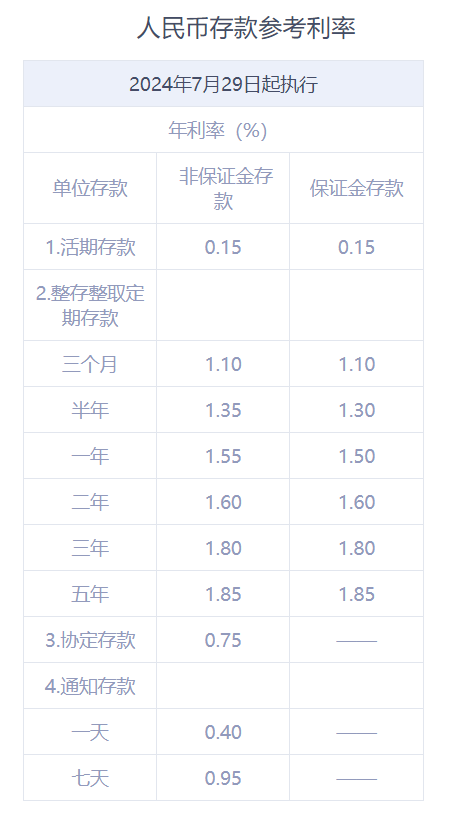 2024兴业银行和民生银行存款利率对比：20万存3年利息多少？