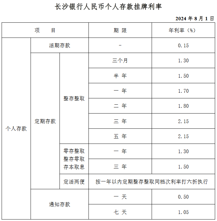 长沙银行2024利率表？20万存一年利息多少？