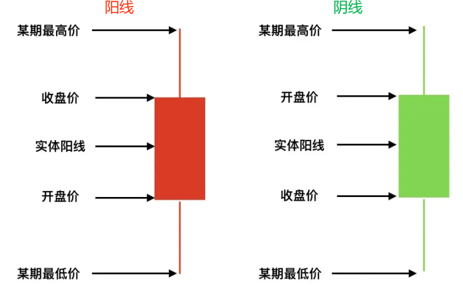 股票k线怎么看？k线基础知识