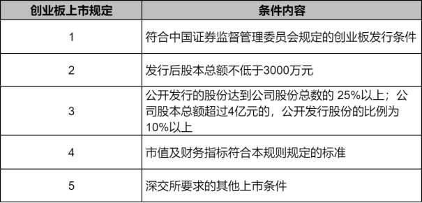 创业板上市条件是什么？2024创业板最新上市标准