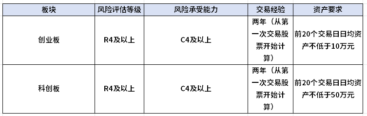 开户后，如何申请开通创业板、科创板等特殊板块的交易权限？