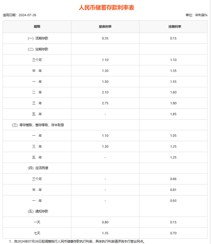 平安银行2024利息？10万存三年利率多少？