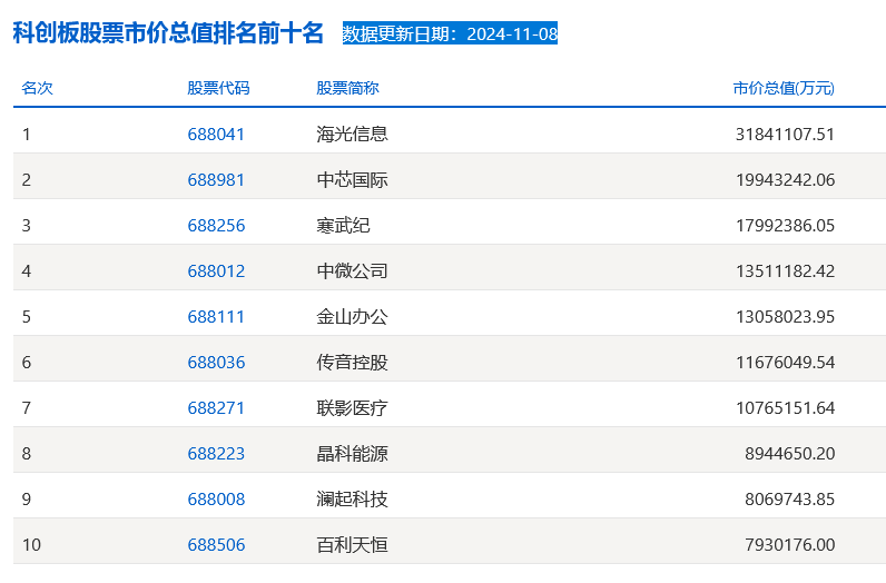 科创板股票市值排名前十名？科创板市值排名一览表！